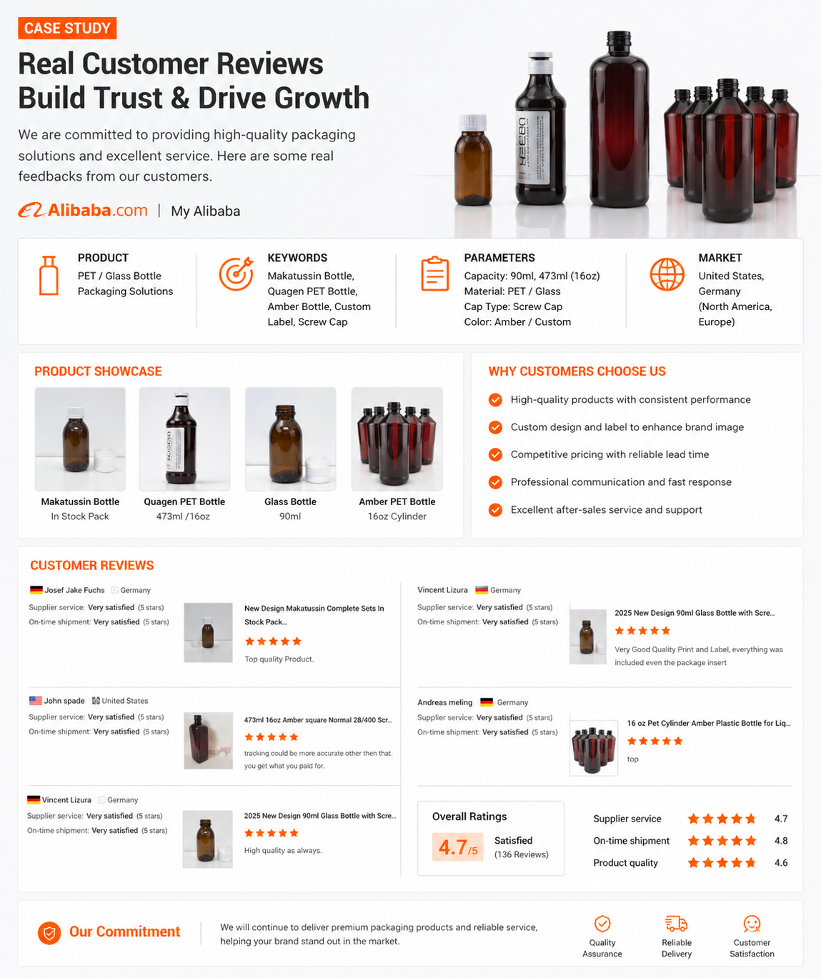 Latest company case about Real Customer Reviews Validate the Reliability and Consistency of PET Plastic Bottle Packaging for Global Liquid Product